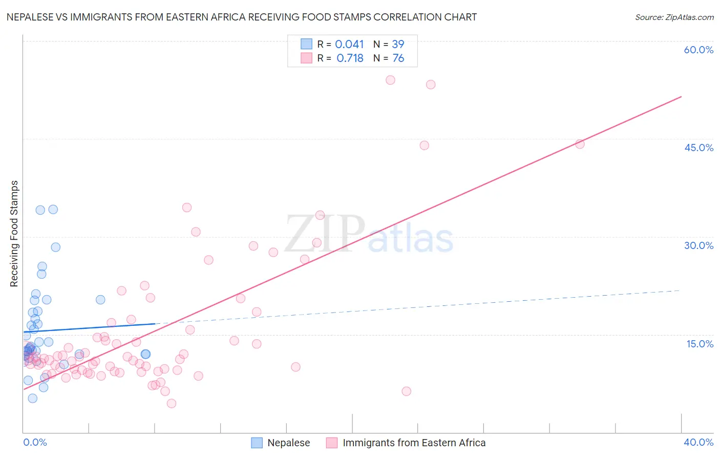 Nepalese vs Immigrants from Eastern Africa Receiving Food Stamps
