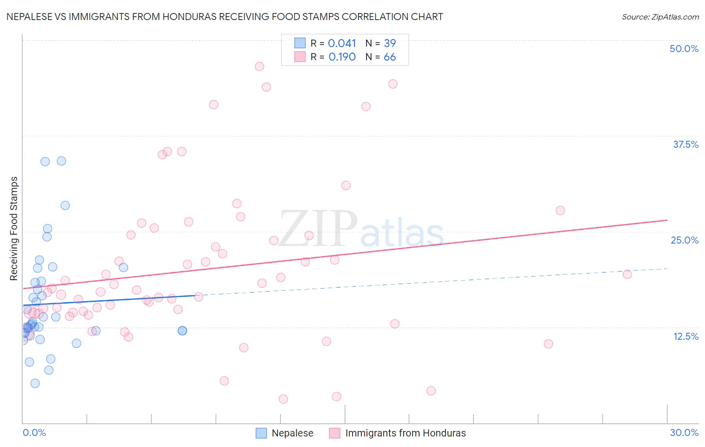 Nepalese vs Immigrants from Honduras Receiving Food Stamps