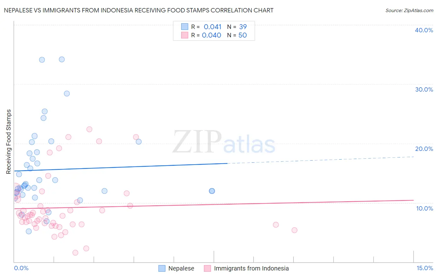 Nepalese vs Immigrants from Indonesia Receiving Food Stamps