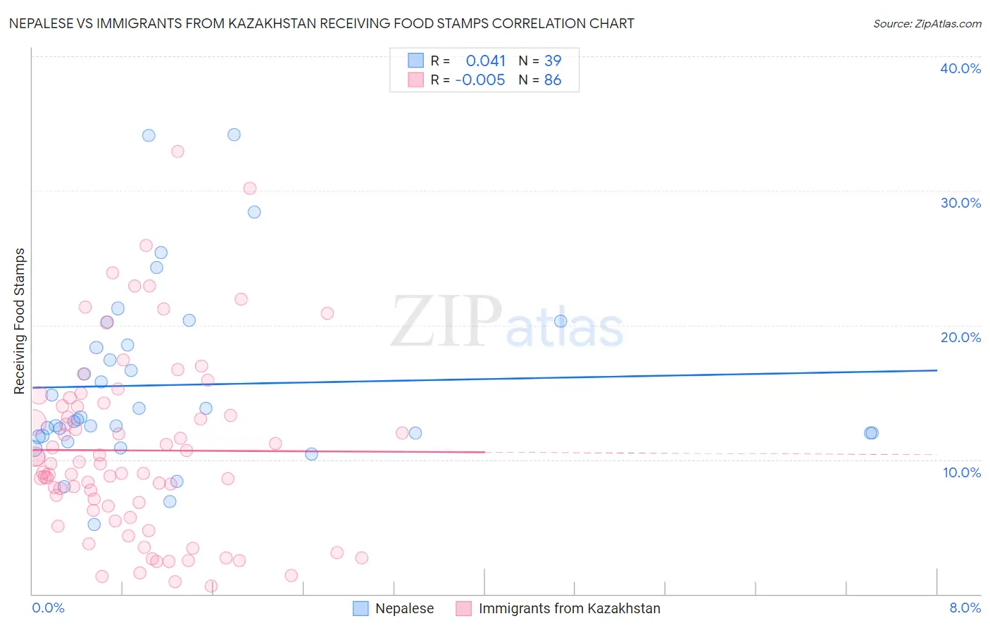 Nepalese vs Immigrants from Kazakhstan Receiving Food Stamps
