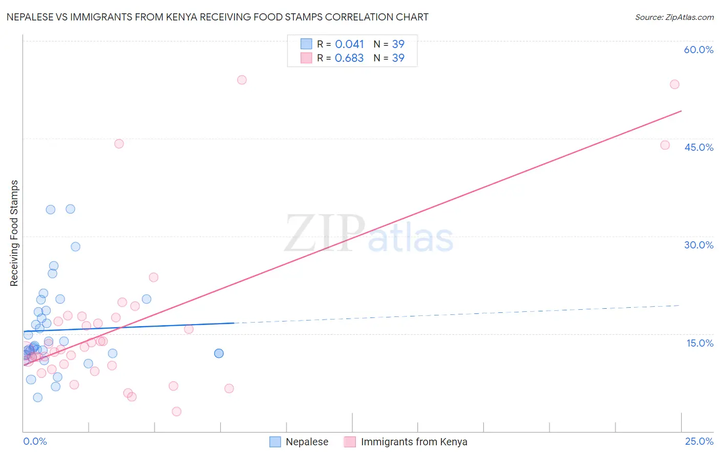 Nepalese vs Immigrants from Kenya Receiving Food Stamps