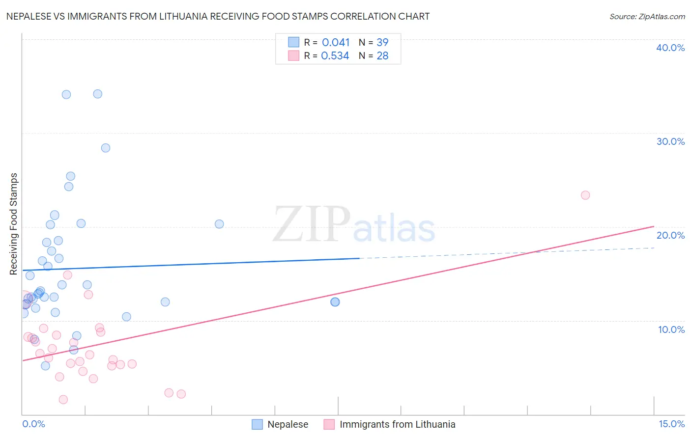 Nepalese vs Immigrants from Lithuania Receiving Food Stamps
