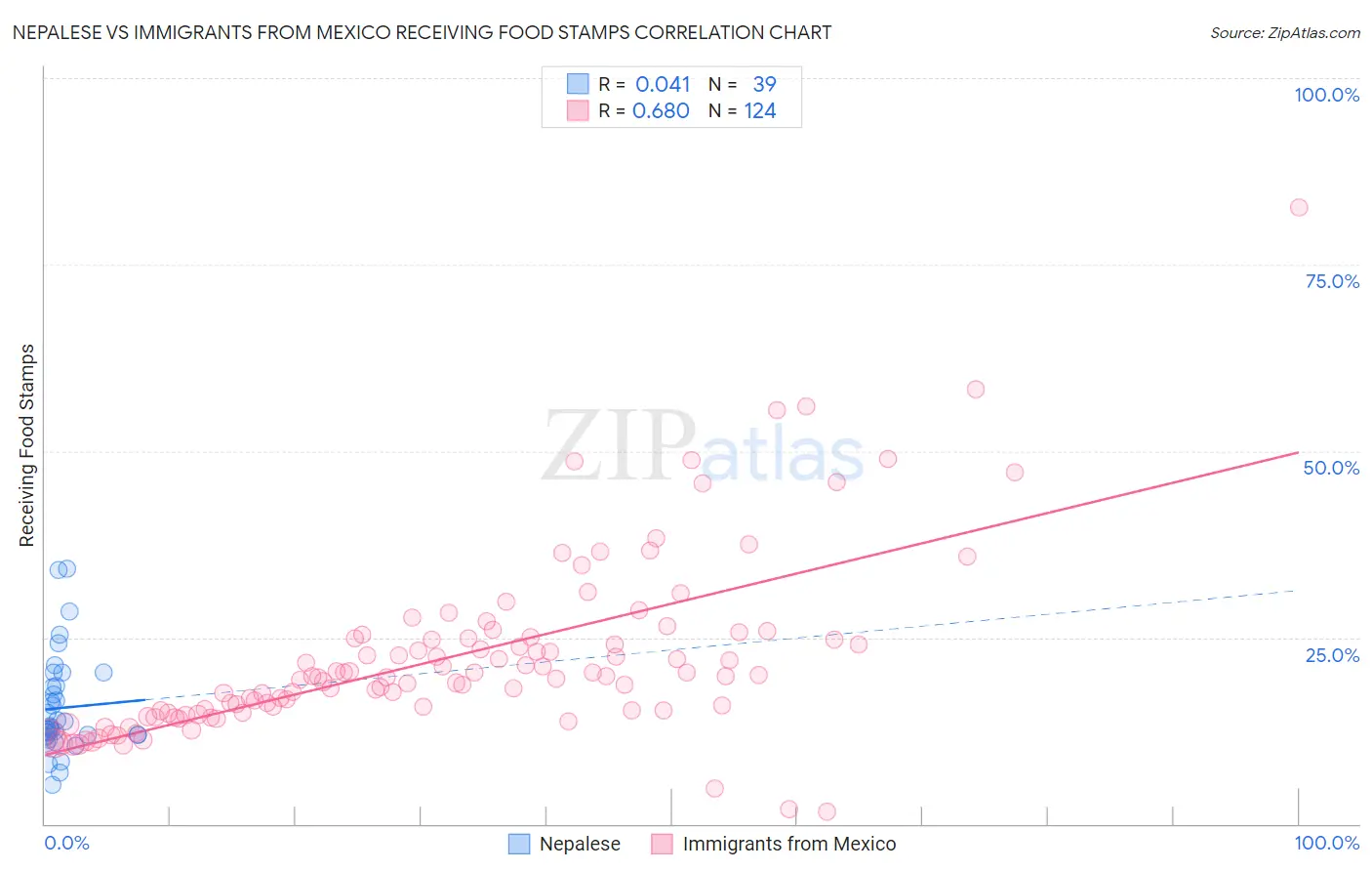 Nepalese vs Immigrants from Mexico Receiving Food Stamps