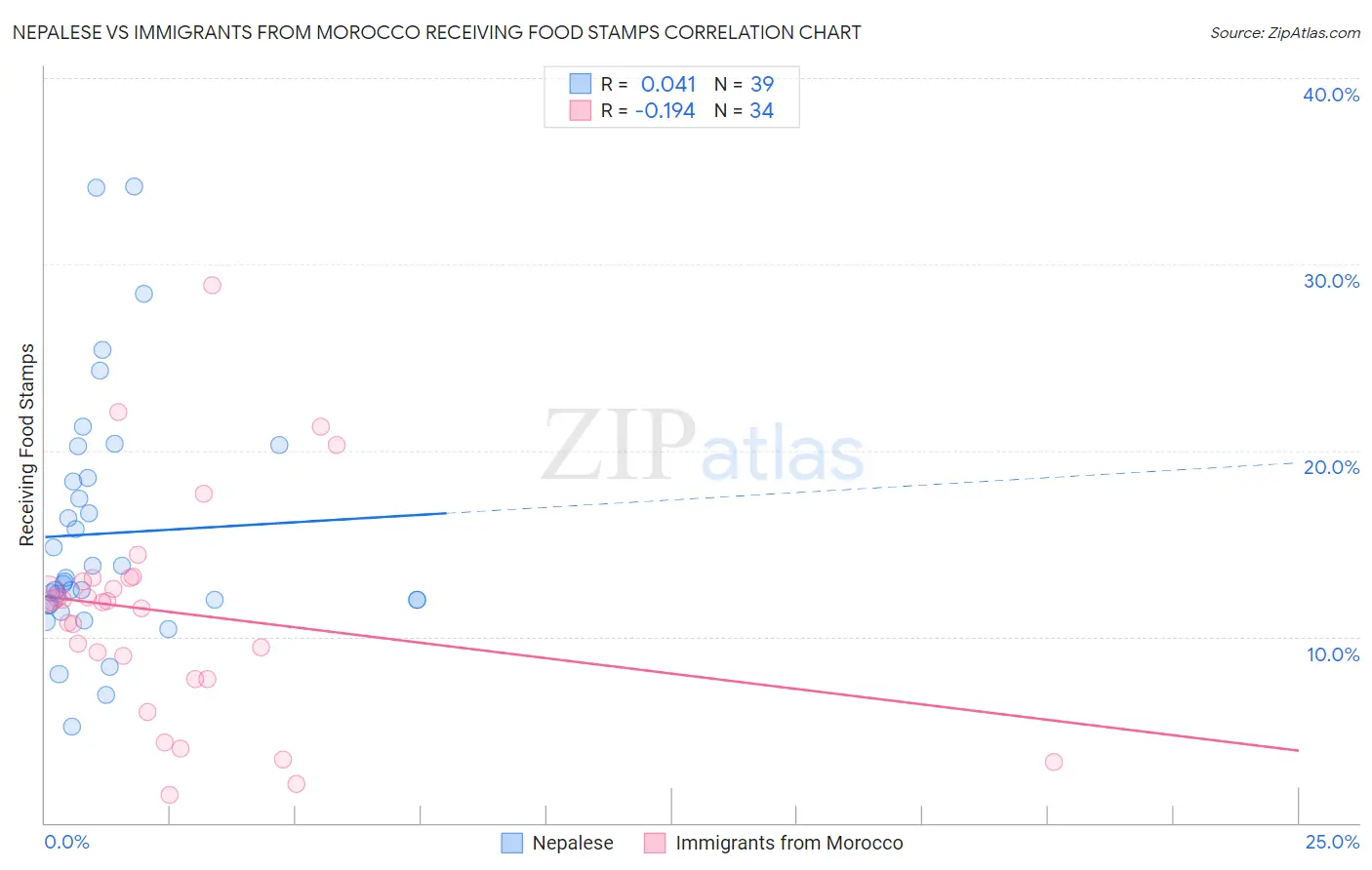 Nepalese vs Immigrants from Morocco Receiving Food Stamps