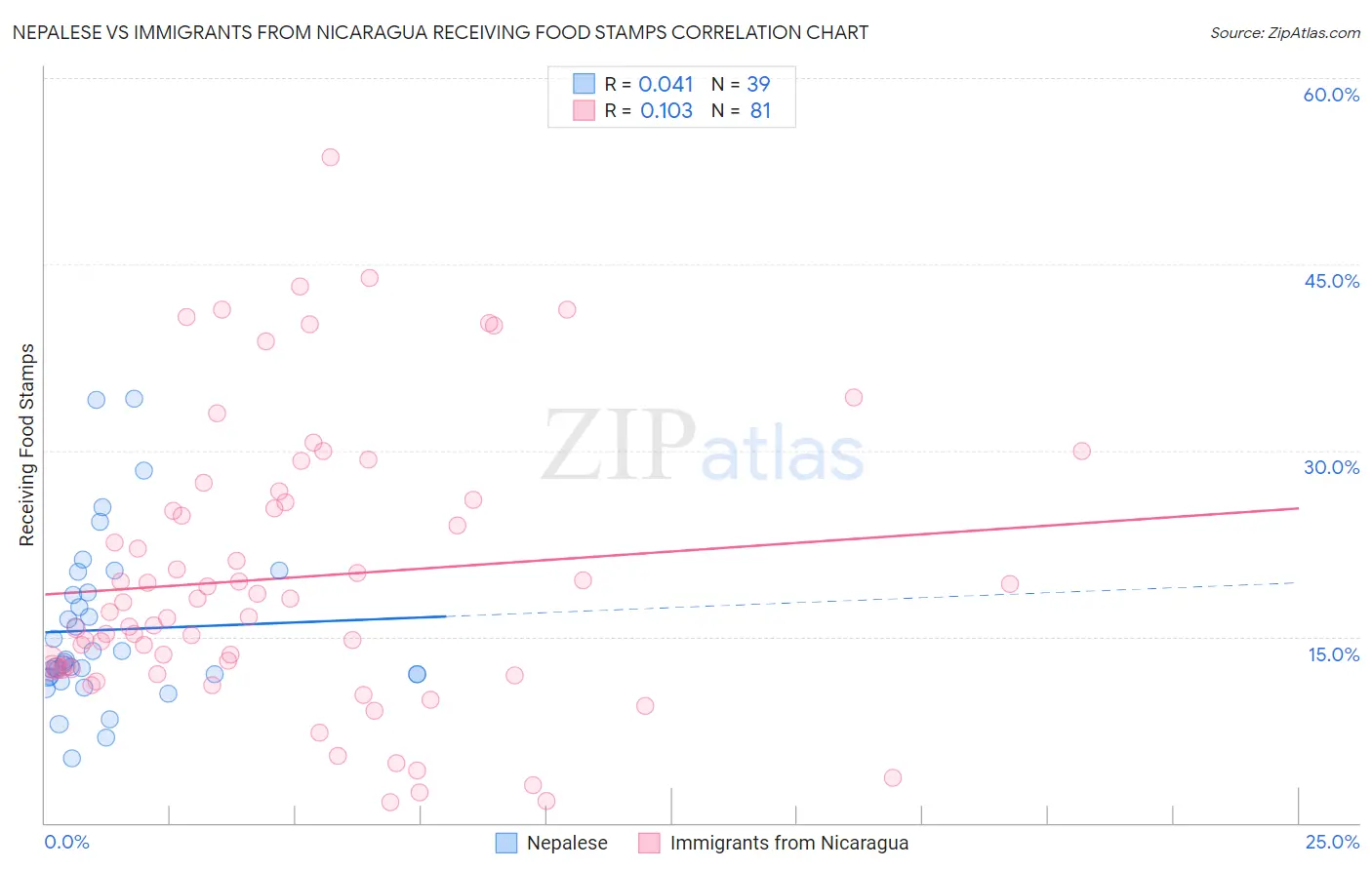 Nepalese vs Immigrants from Nicaragua Receiving Food Stamps