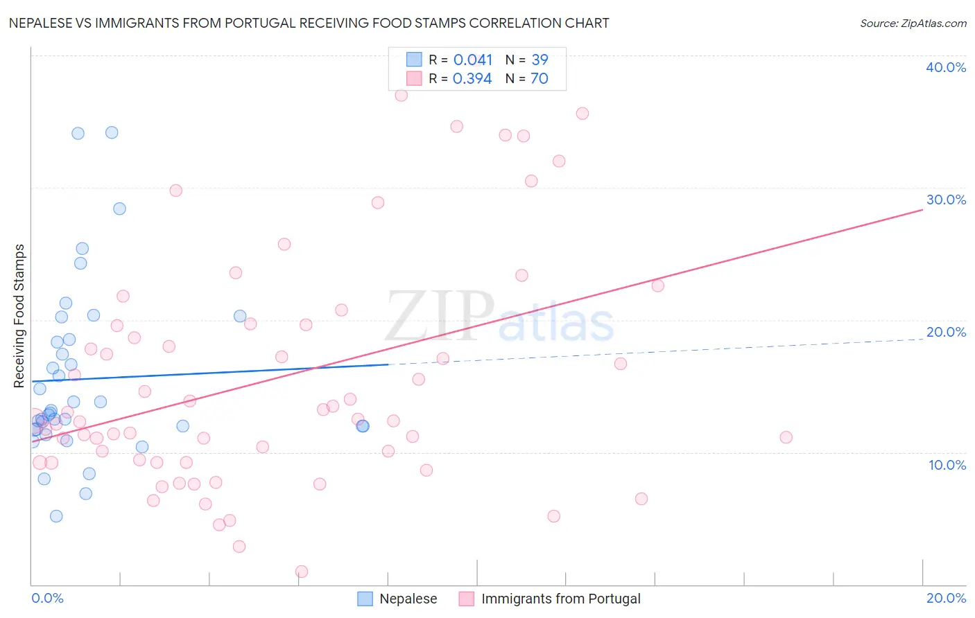 Nepalese vs Immigrants from Portugal Receiving Food Stamps
