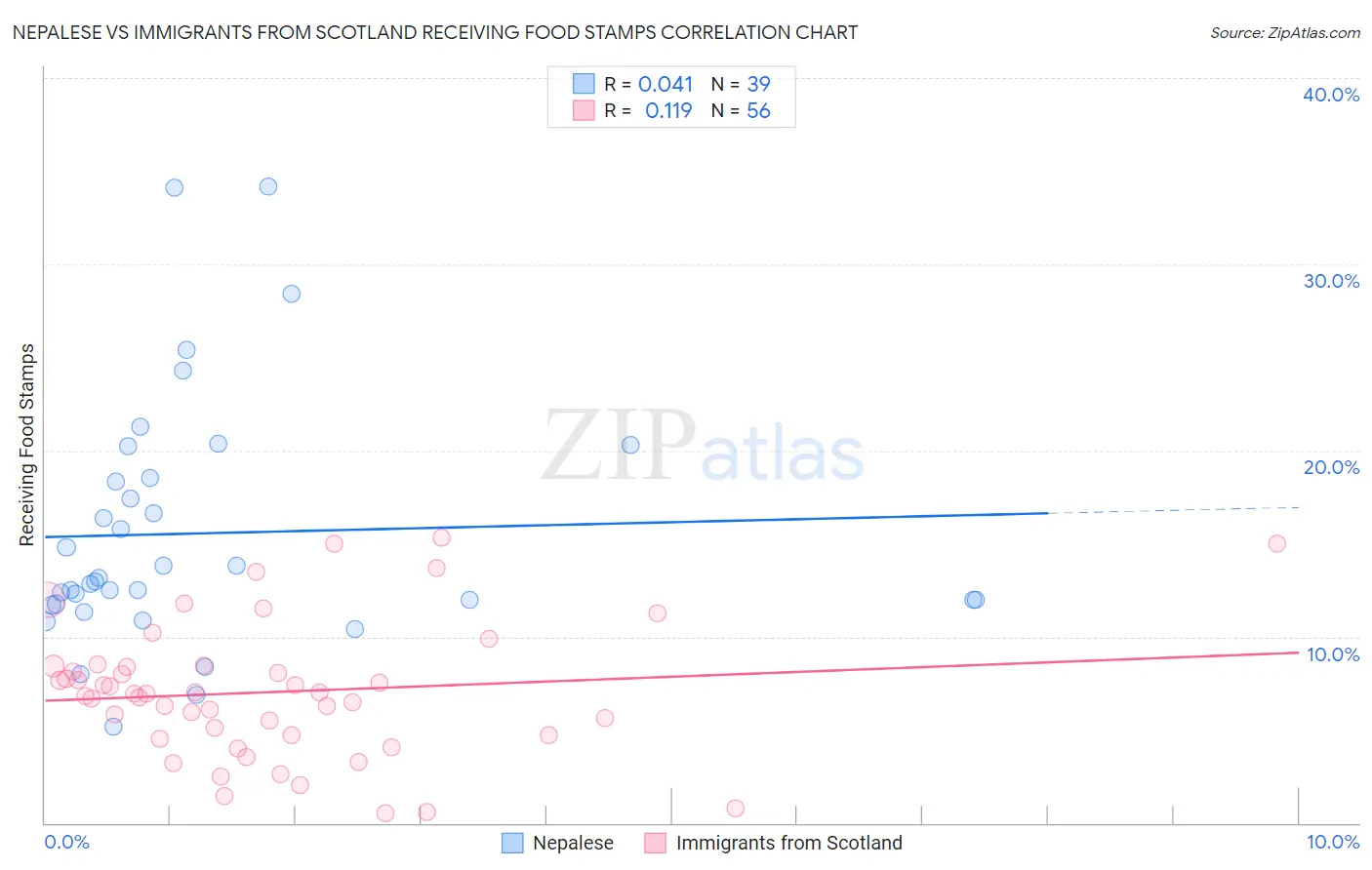 Nepalese vs Immigrants from Scotland Receiving Food Stamps