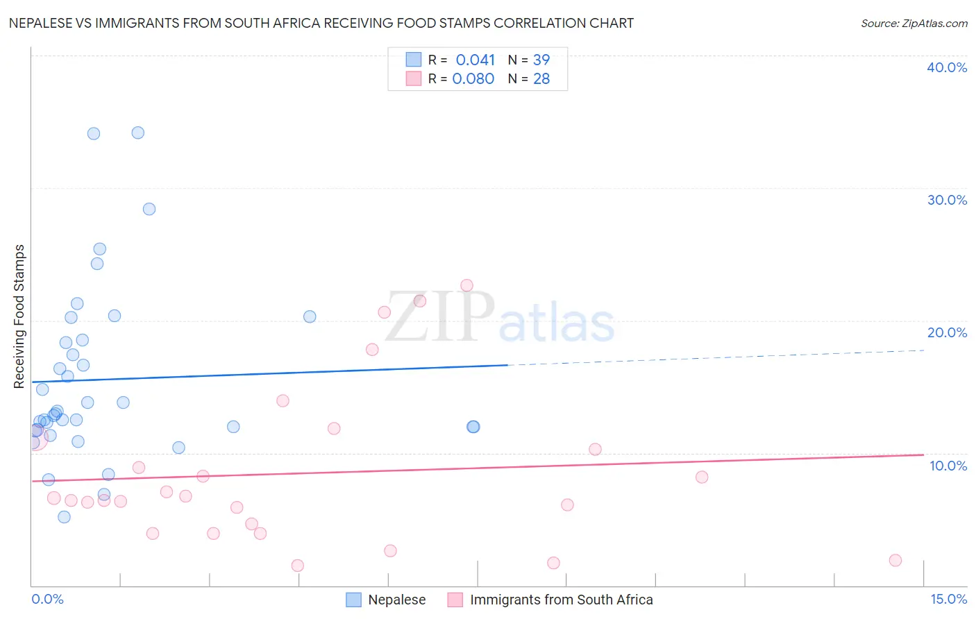 Nepalese vs Immigrants from South Africa Receiving Food Stamps