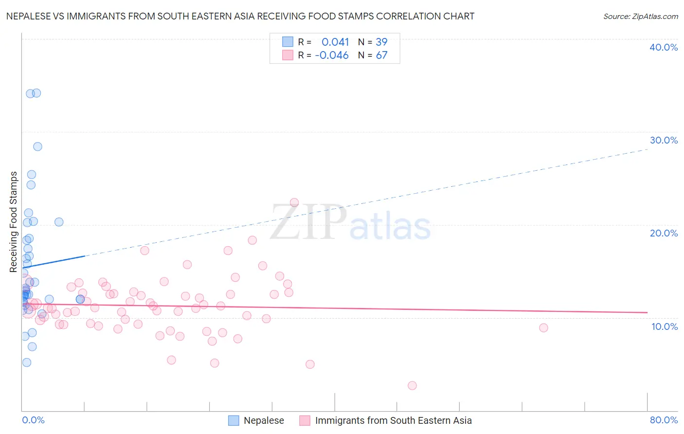 Nepalese vs Immigrants from South Eastern Asia Receiving Food Stamps