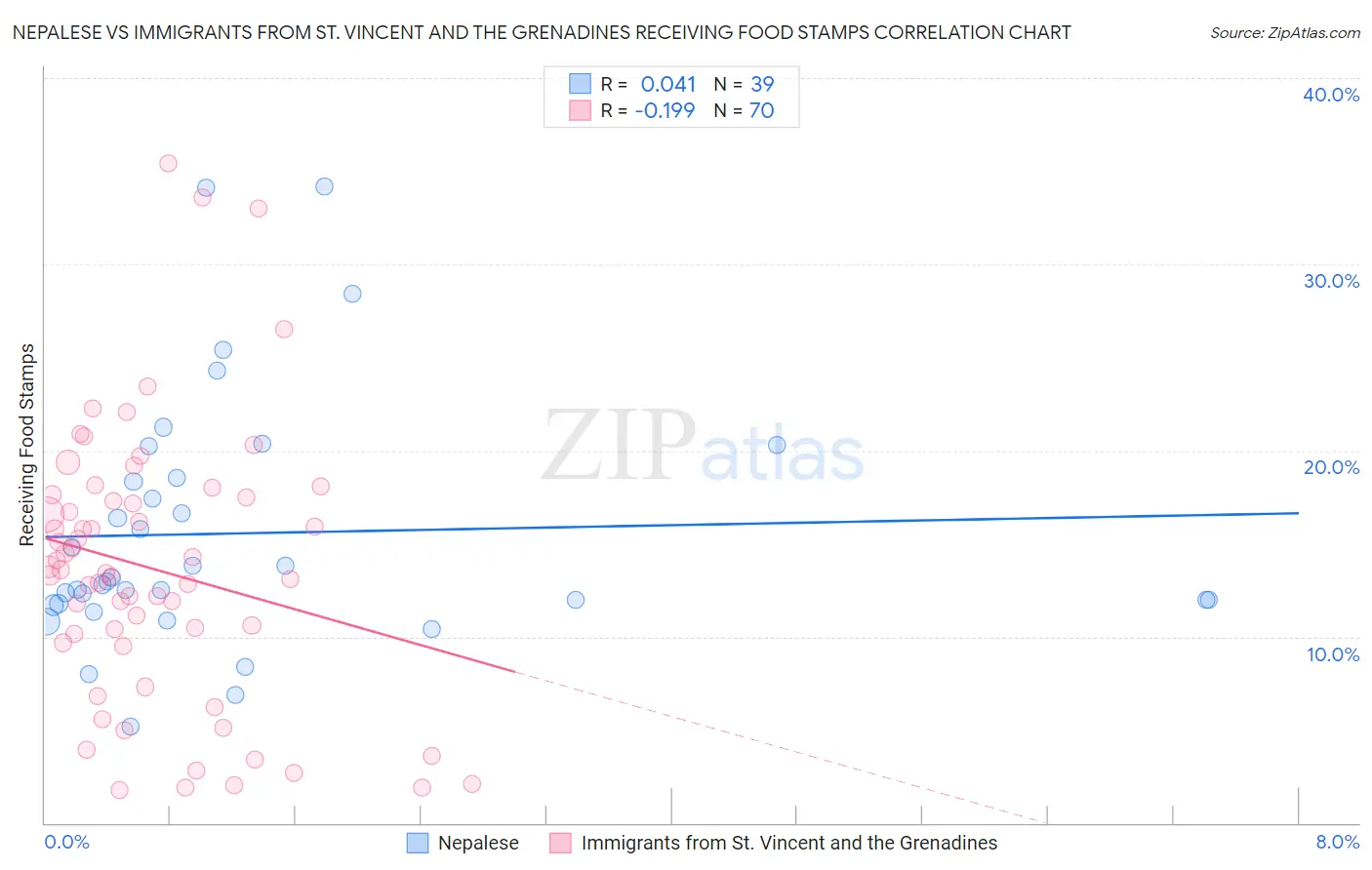 Nepalese vs Immigrants from St. Vincent and the Grenadines Receiving Food Stamps