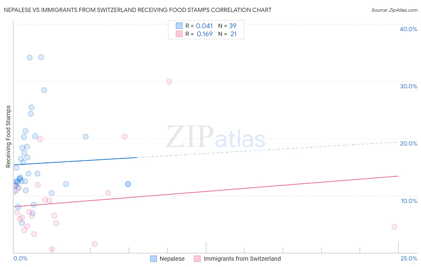 Nepalese vs Immigrants from Switzerland Receiving Food Stamps