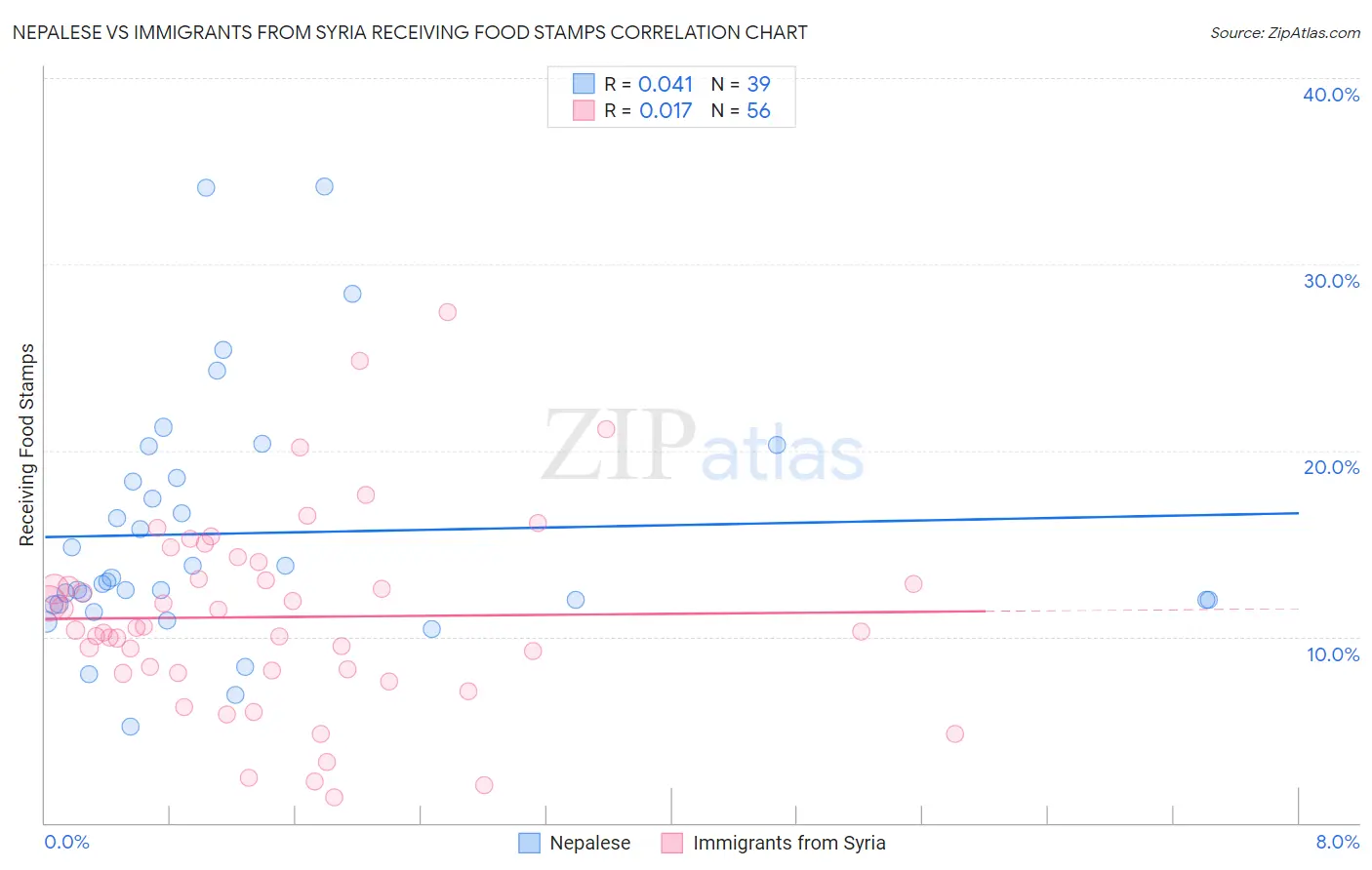 Nepalese vs Immigrants from Syria Receiving Food Stamps