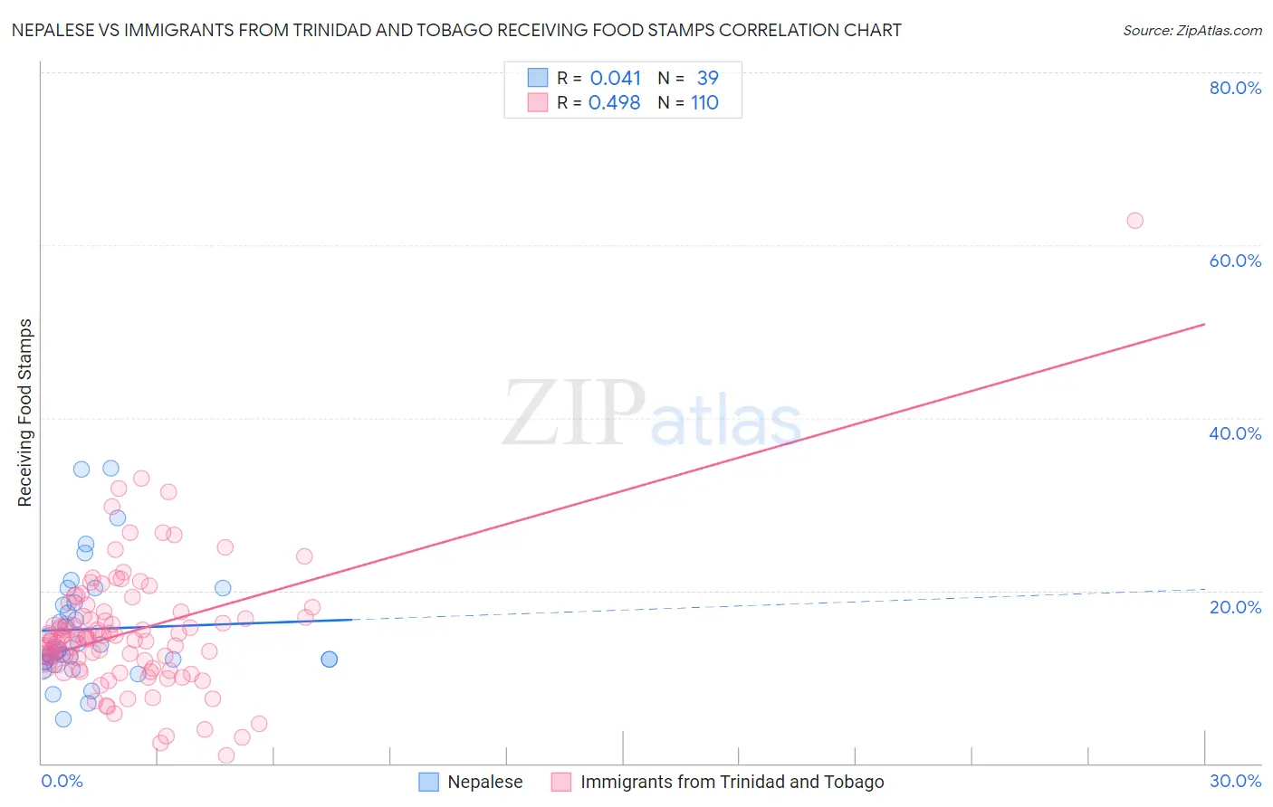 Nepalese vs Immigrants from Trinidad and Tobago Receiving Food Stamps