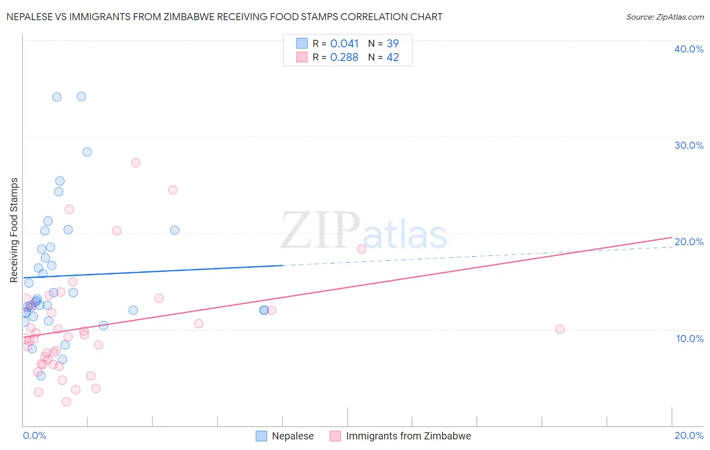 Nepalese vs Immigrants from Zimbabwe Receiving Food Stamps