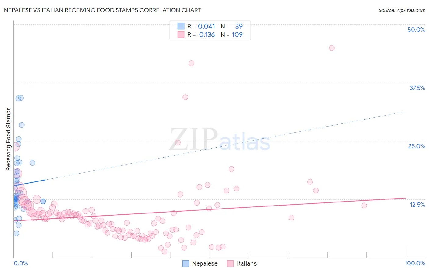 Nepalese vs Italian Receiving Food Stamps