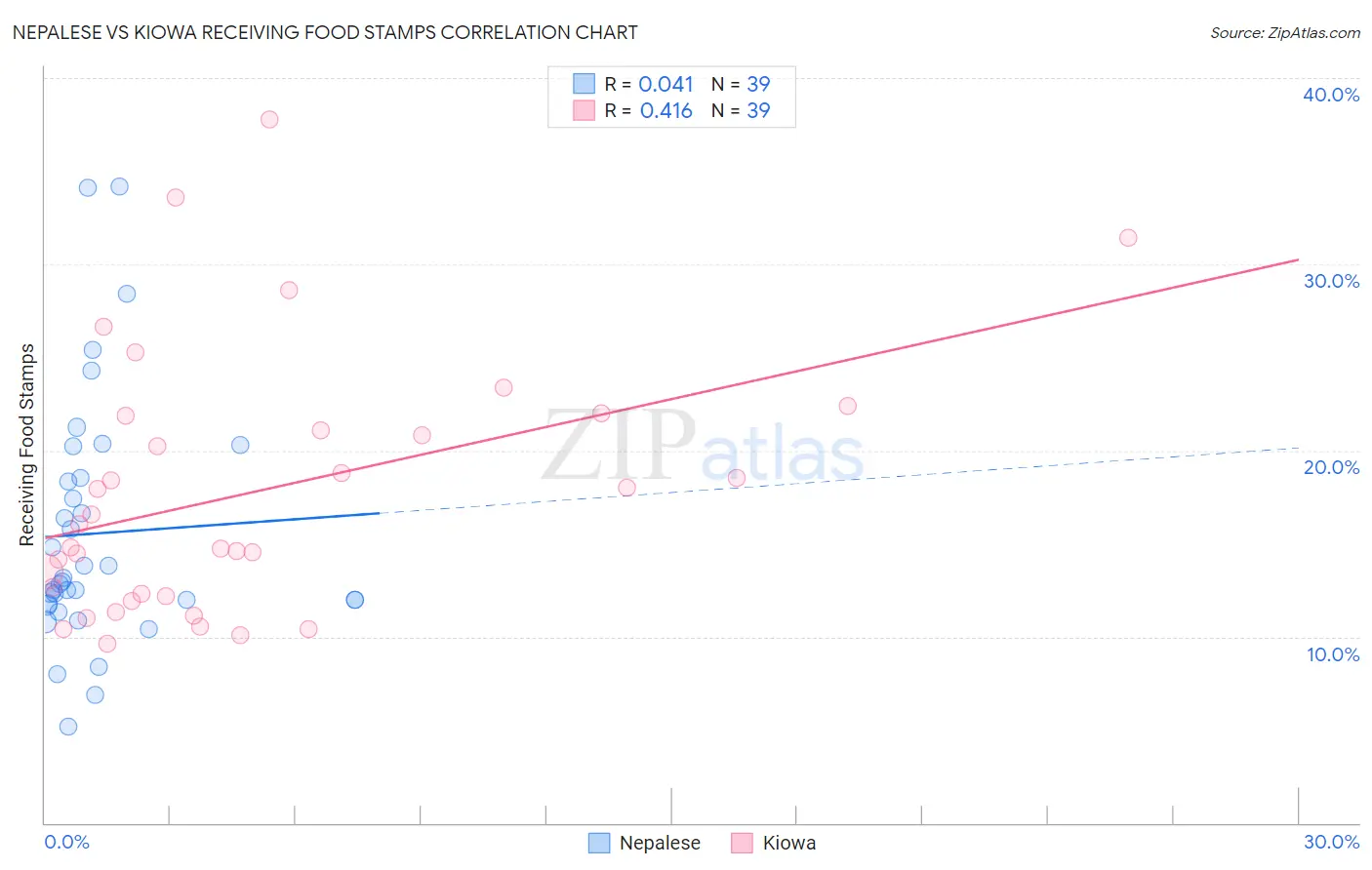 Nepalese vs Kiowa Receiving Food Stamps