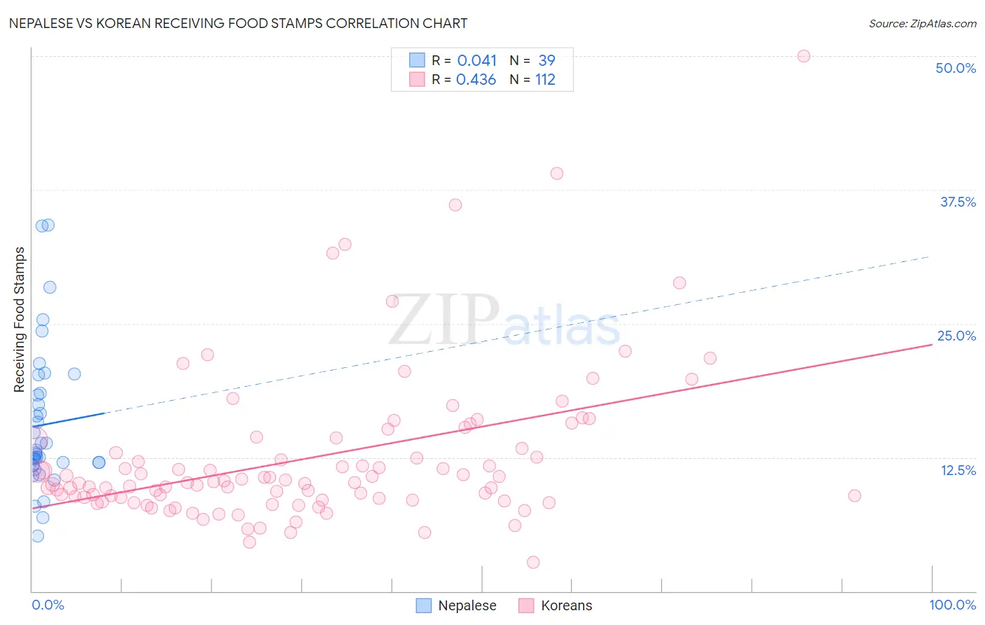 Nepalese vs Korean Receiving Food Stamps