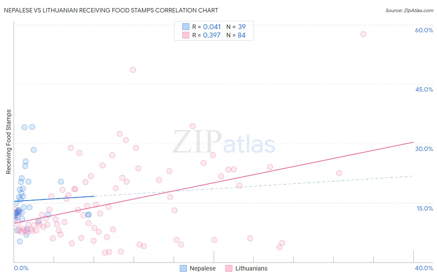 Nepalese vs Lithuanian Receiving Food Stamps