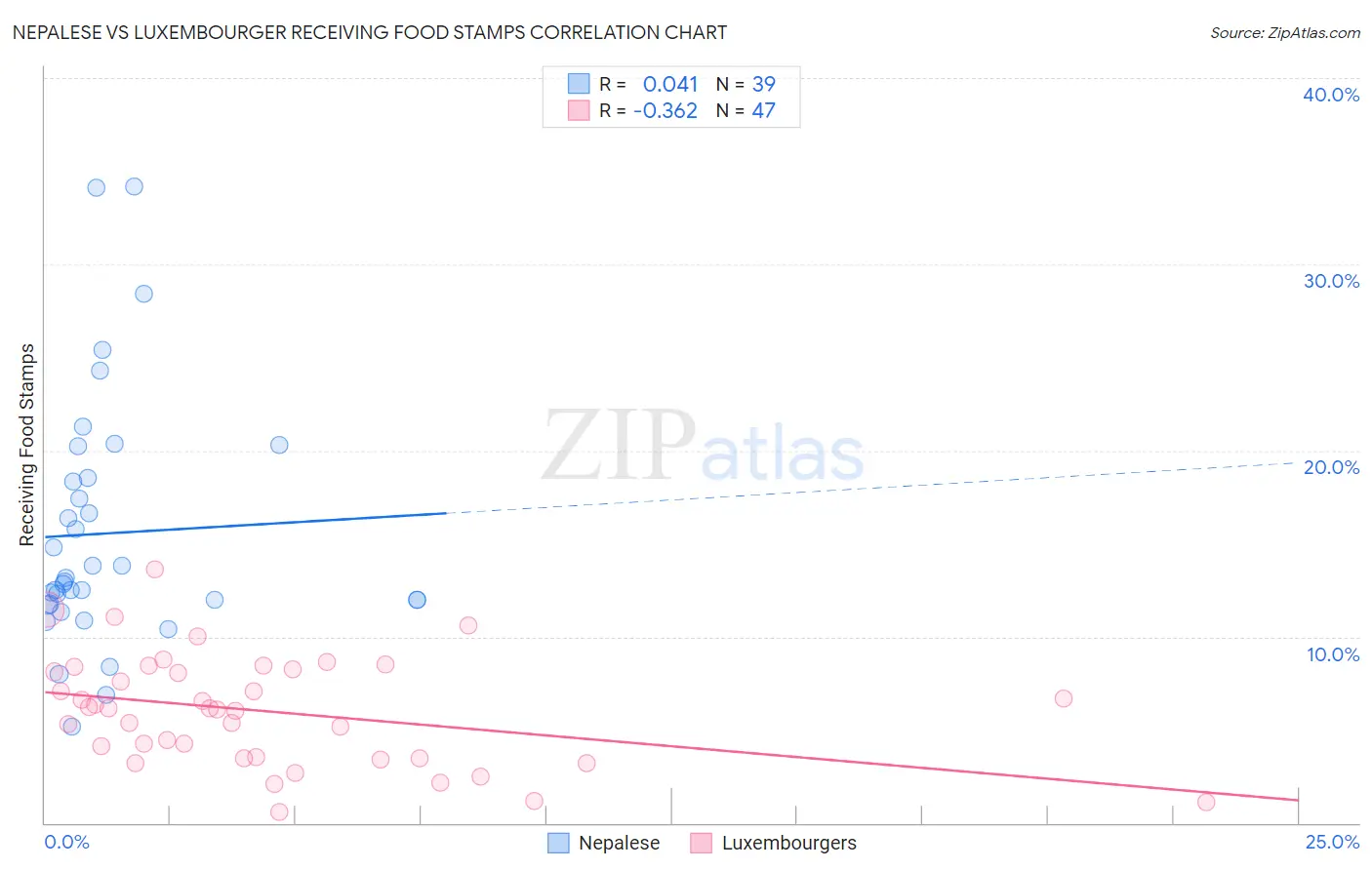 Nepalese vs Luxembourger Receiving Food Stamps