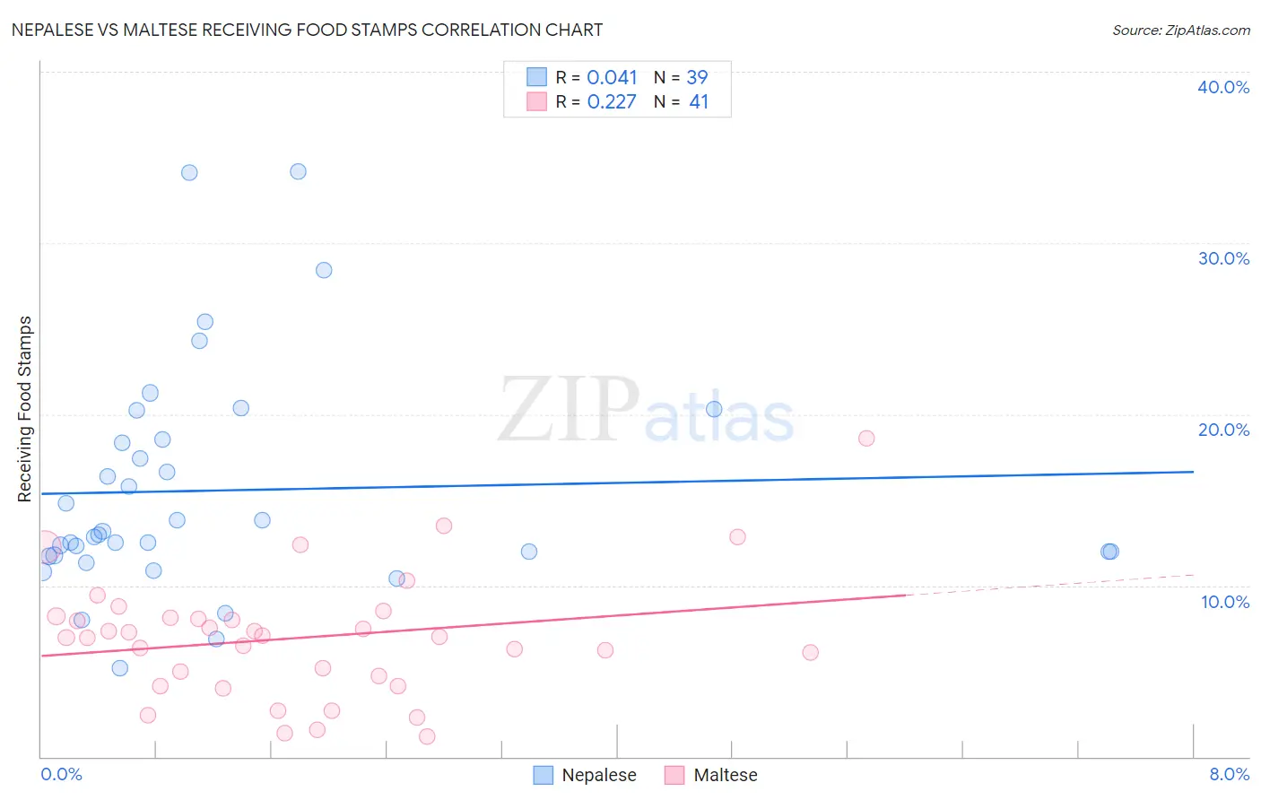 Nepalese vs Maltese Receiving Food Stamps