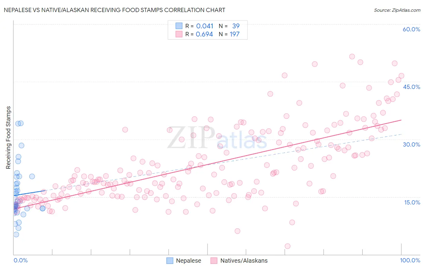 Nepalese vs Native/Alaskan Receiving Food Stamps