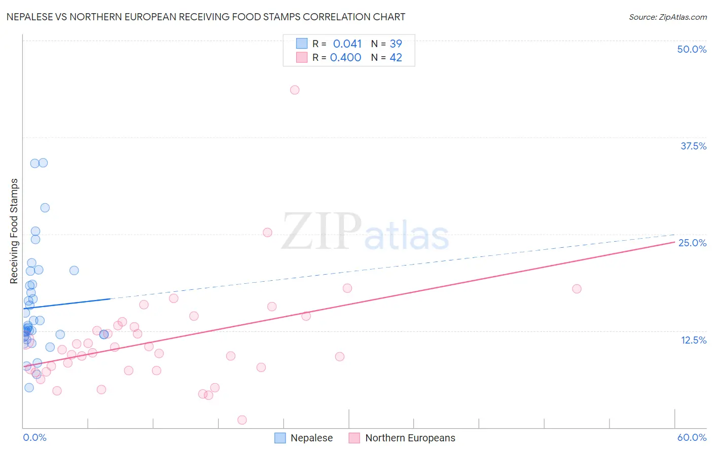 Nepalese vs Northern European Receiving Food Stamps