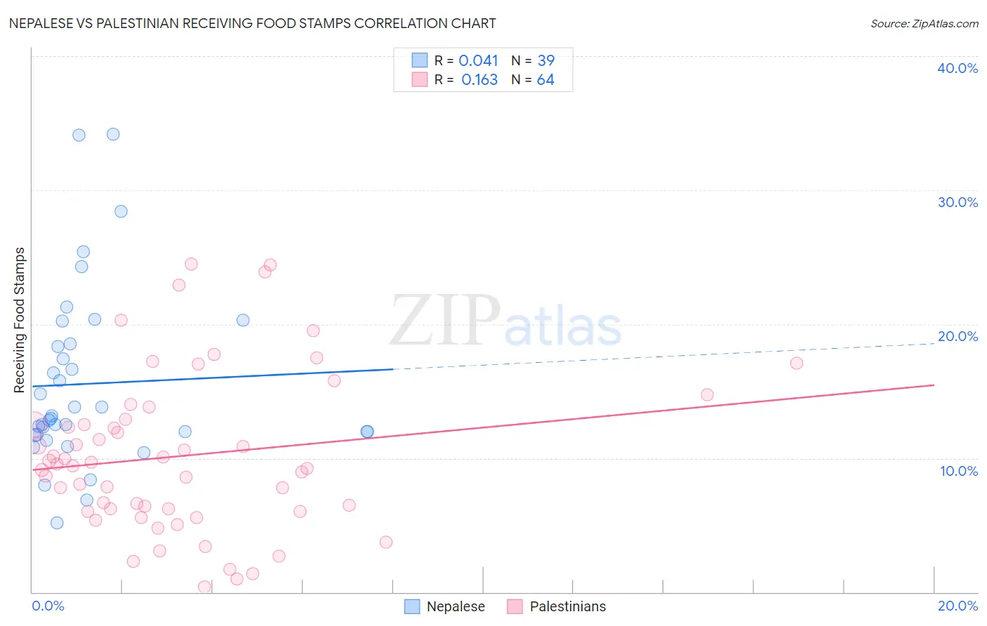 Nepalese vs Palestinian Receiving Food Stamps