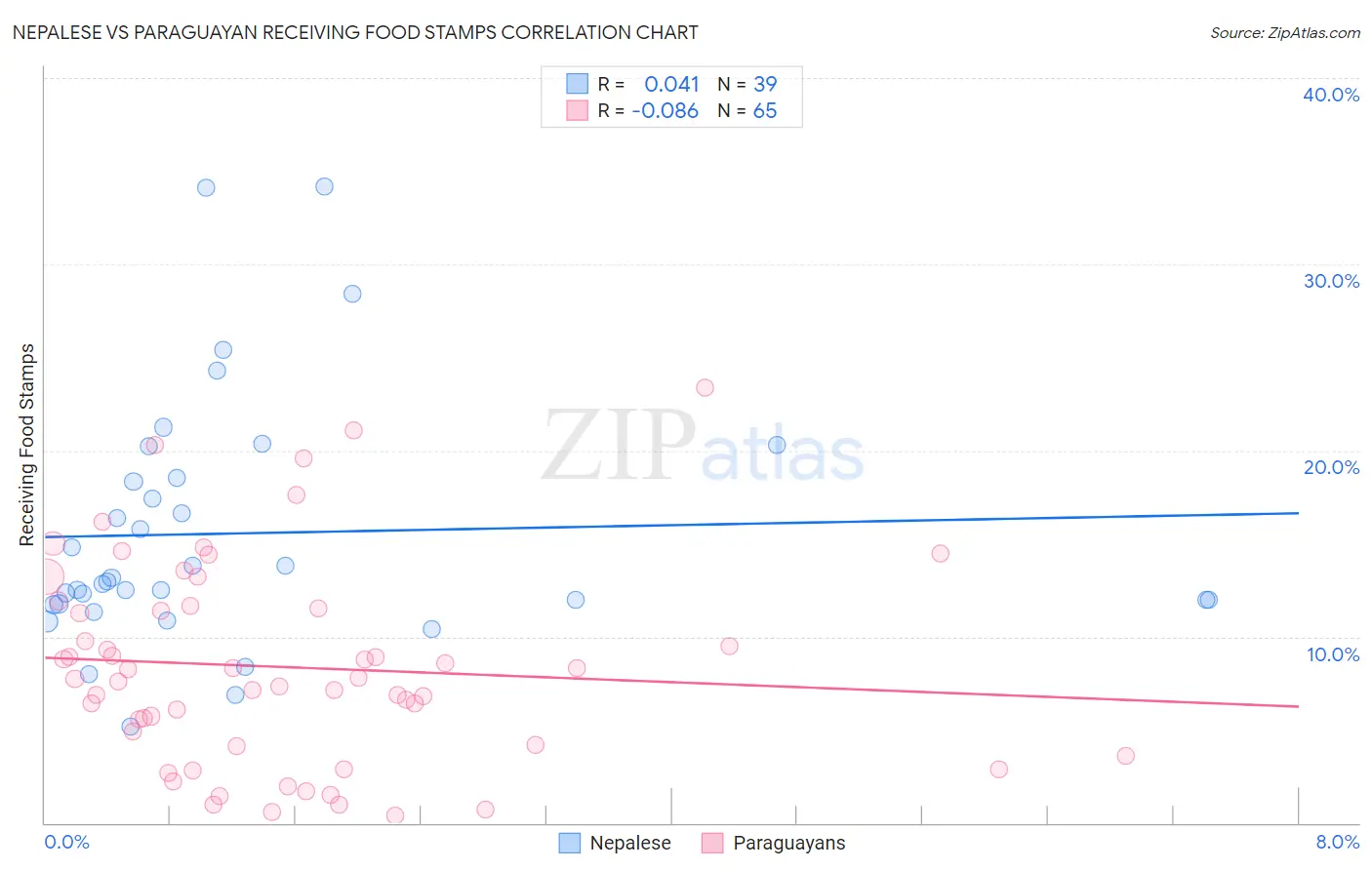 Nepalese vs Paraguayan Receiving Food Stamps