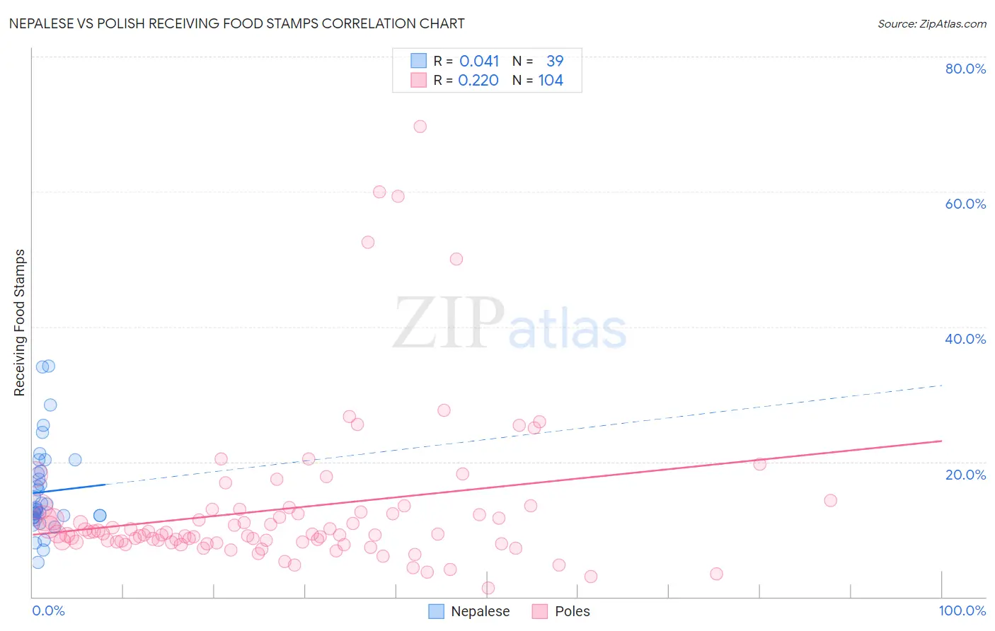 Nepalese vs Polish Receiving Food Stamps
