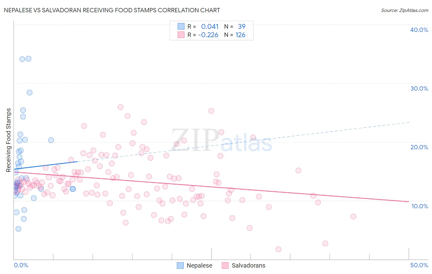Nepalese vs Salvadoran Receiving Food Stamps