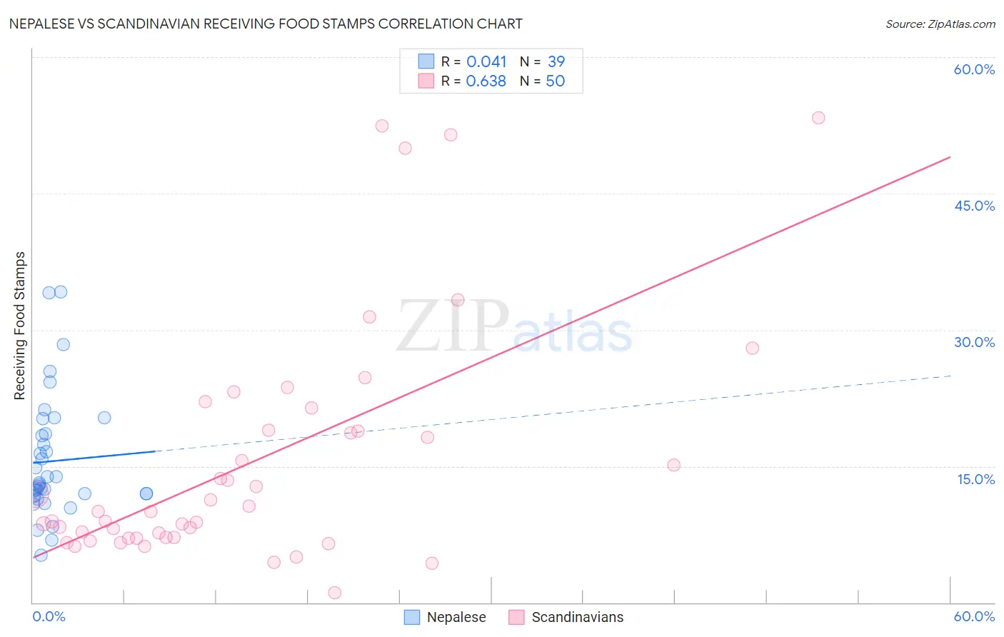 Nepalese vs Scandinavian Receiving Food Stamps