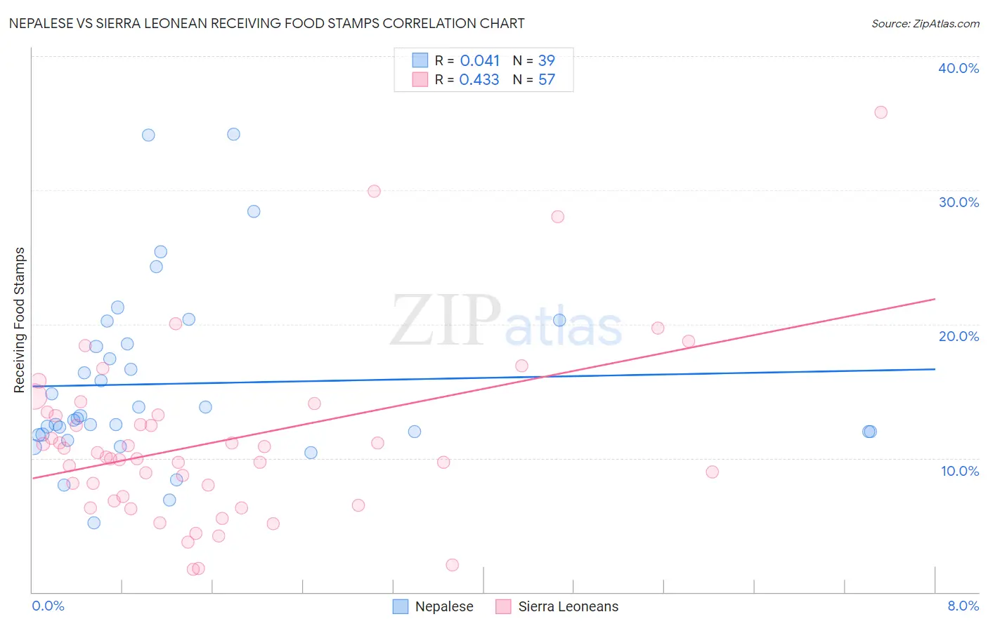 Nepalese vs Sierra Leonean Receiving Food Stamps