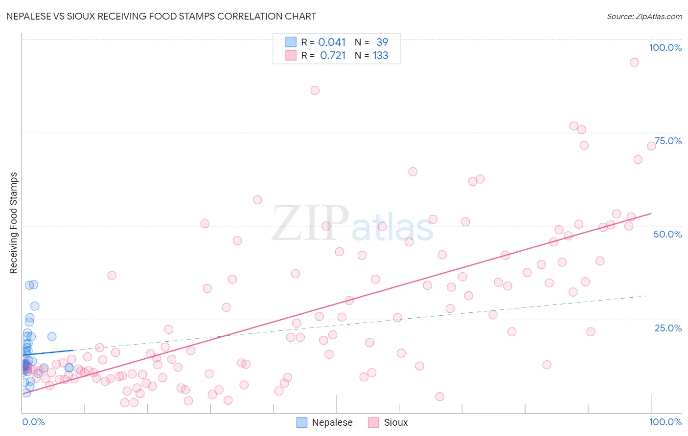 Nepalese vs Sioux Receiving Food Stamps