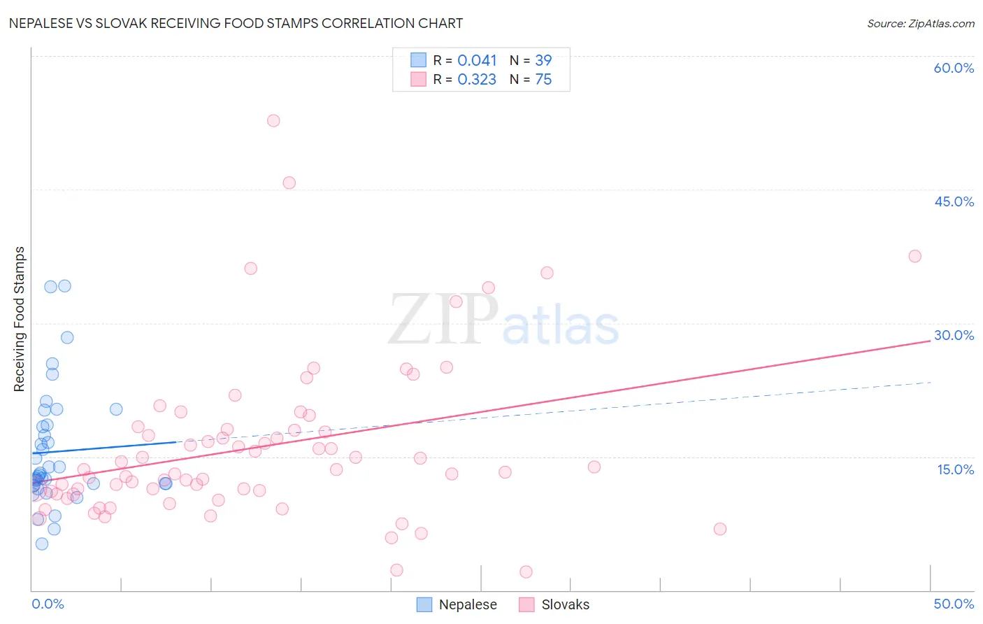 Nepalese vs Slovak Receiving Food Stamps