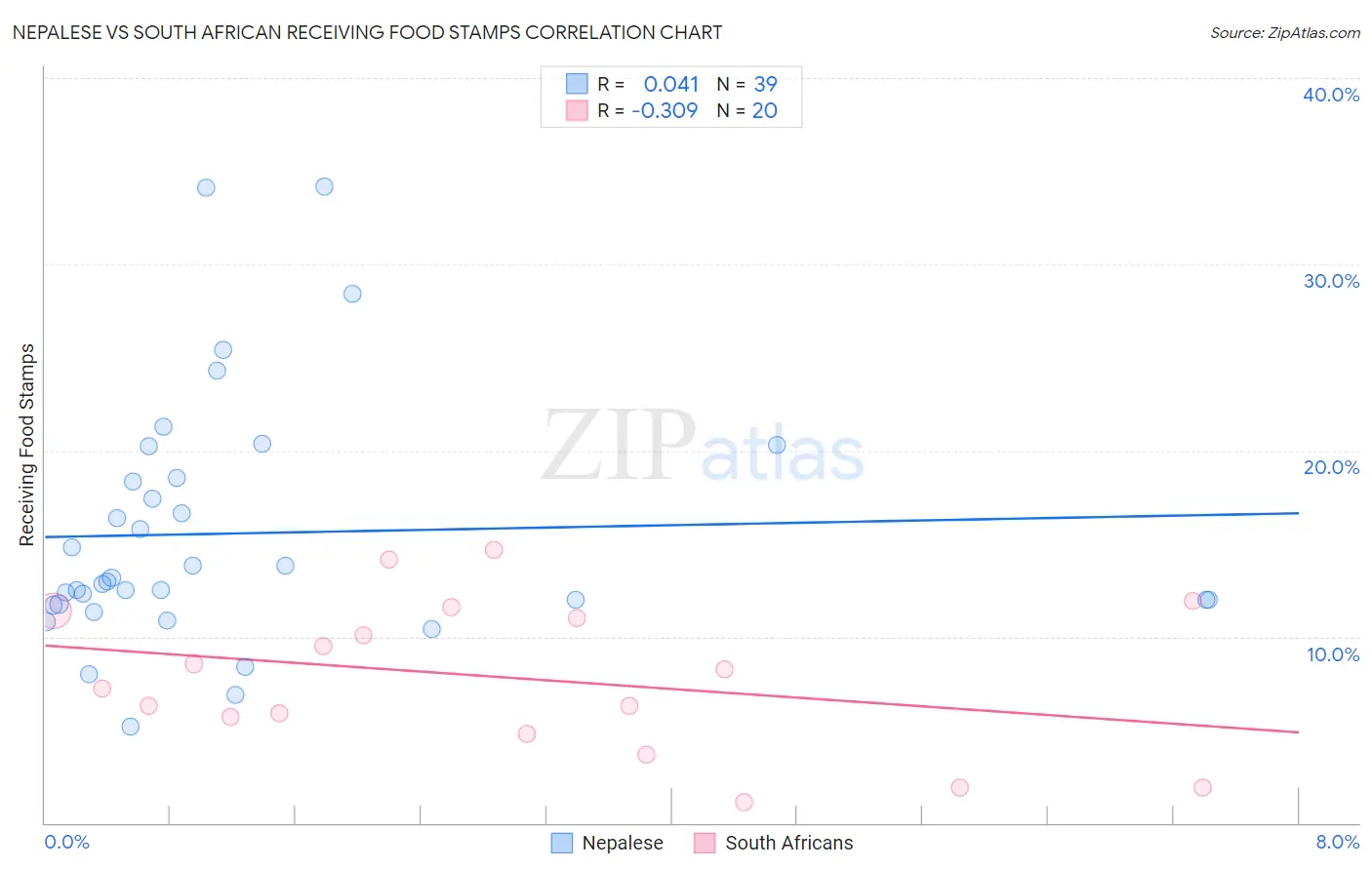 Nepalese vs South African Receiving Food Stamps