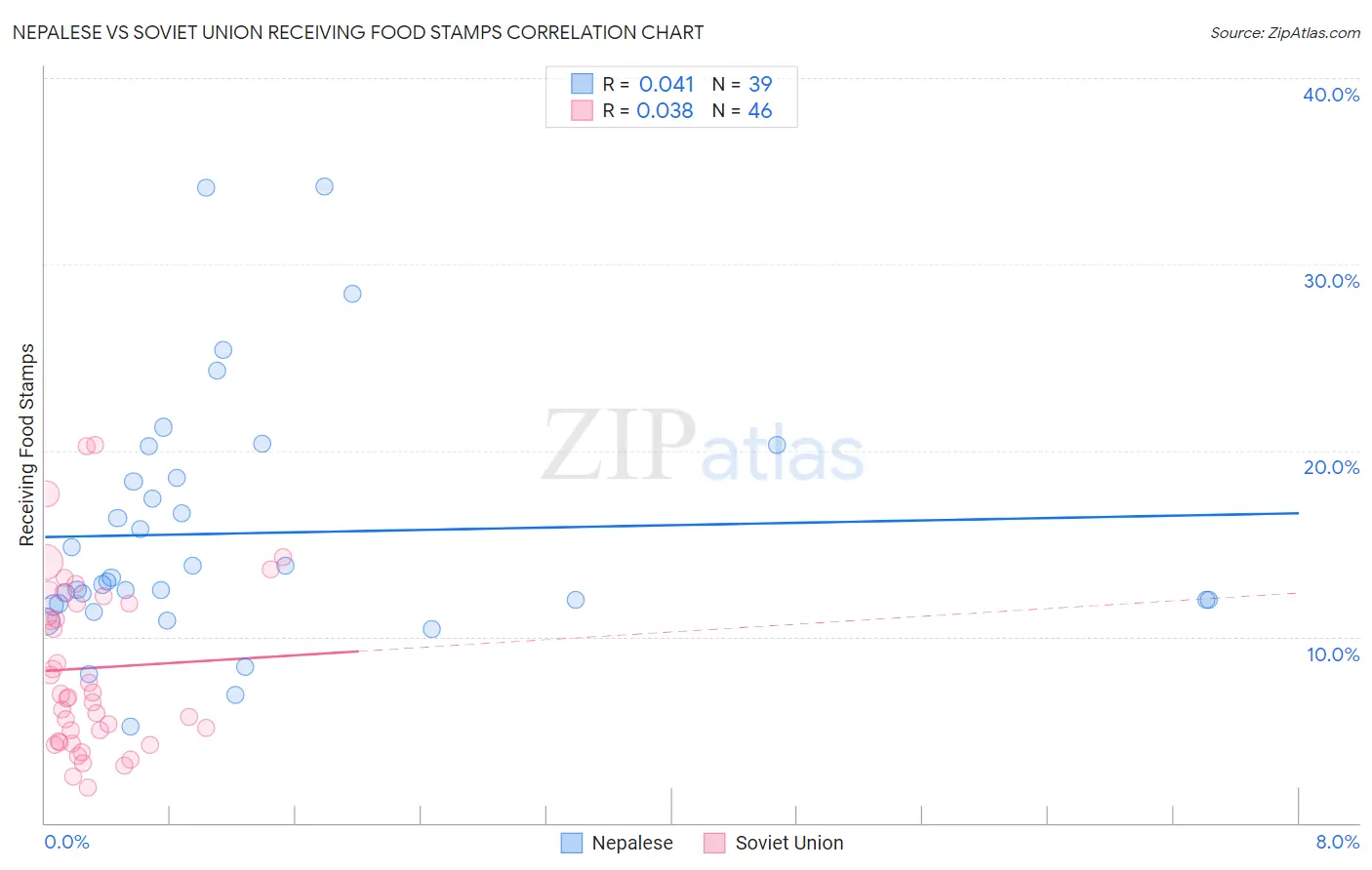 Nepalese vs Soviet Union Receiving Food Stamps