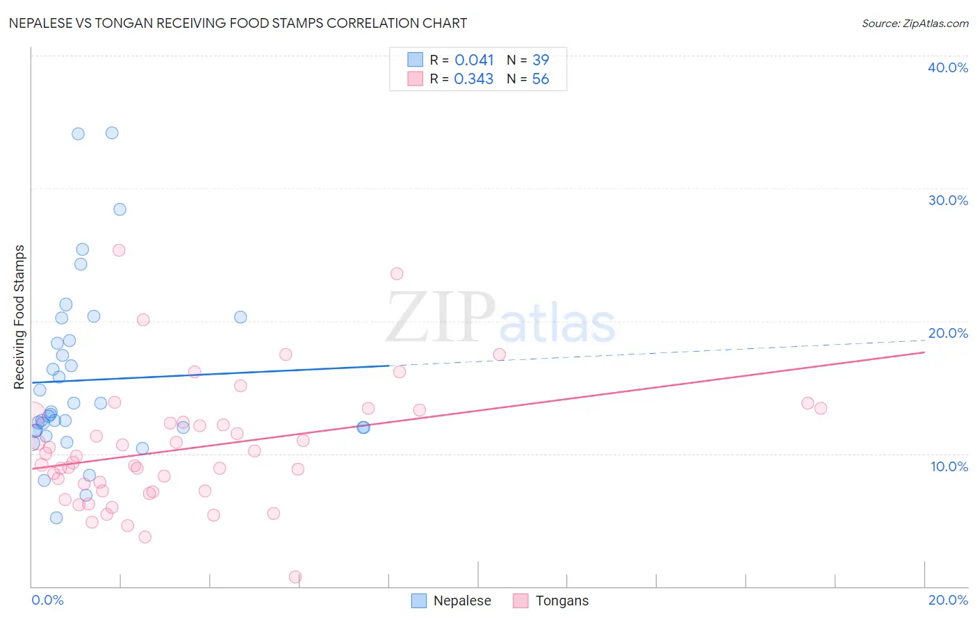 Nepalese vs Tongan Receiving Food Stamps