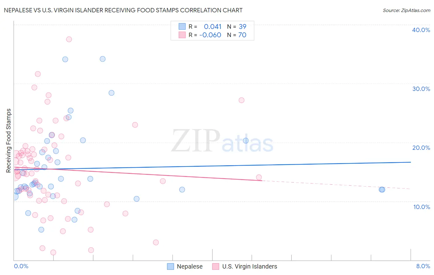 Nepalese vs U.S. Virgin Islander Receiving Food Stamps
