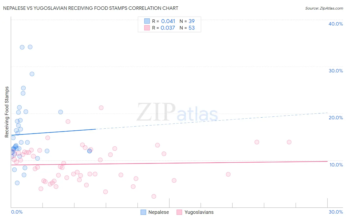Nepalese vs Yugoslavian Receiving Food Stamps