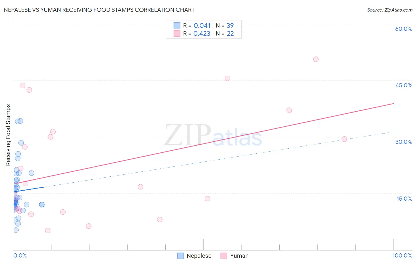 Nepalese vs Yuman Receiving Food Stamps