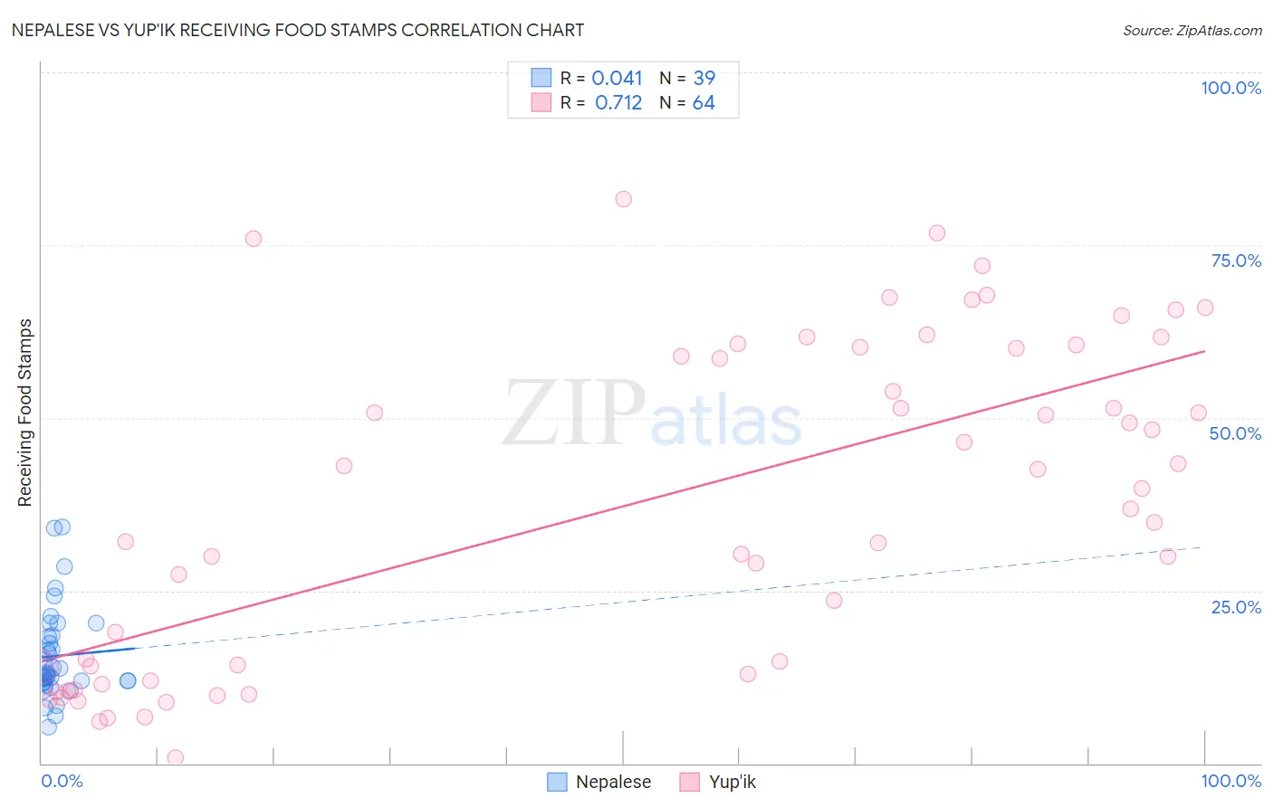 Nepalese vs Yup'ik Receiving Food Stamps