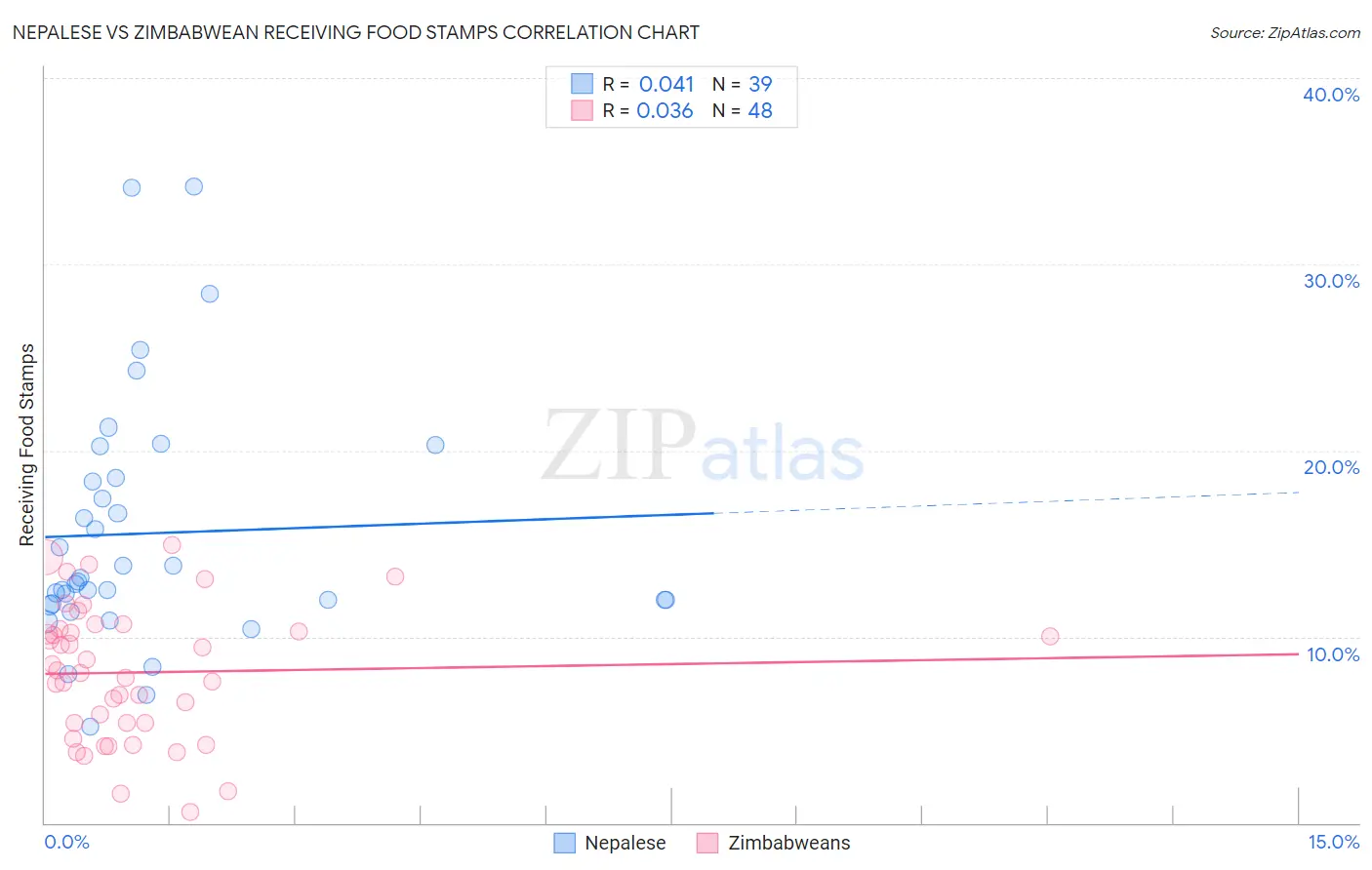 Nepalese vs Zimbabwean Receiving Food Stamps