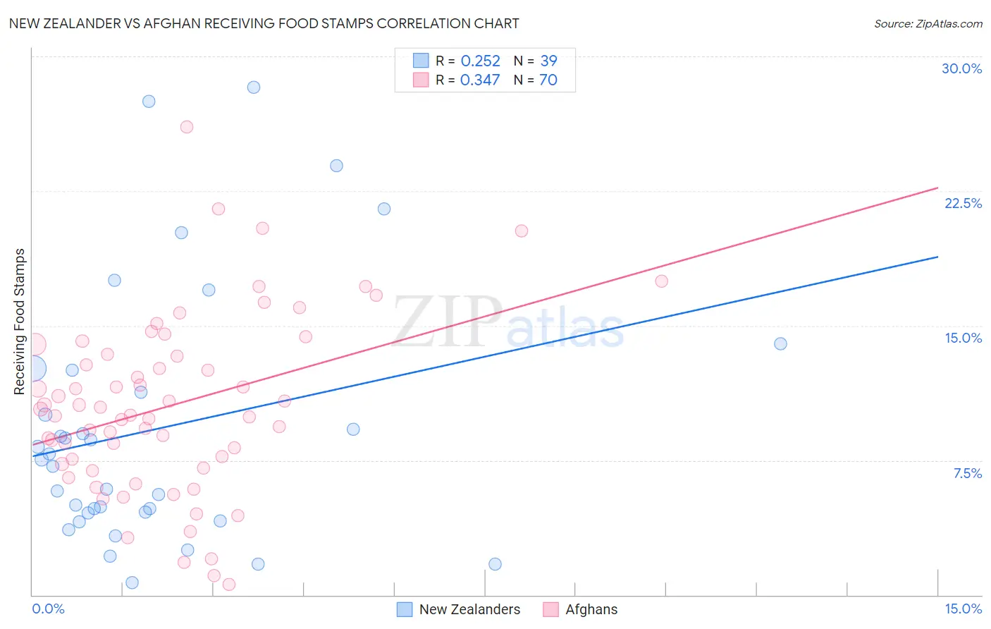 New Zealander vs Afghan Receiving Food Stamps