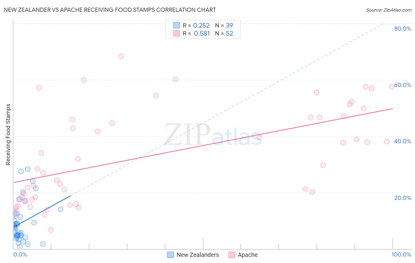 New Zealander vs Apache Receiving Food Stamps