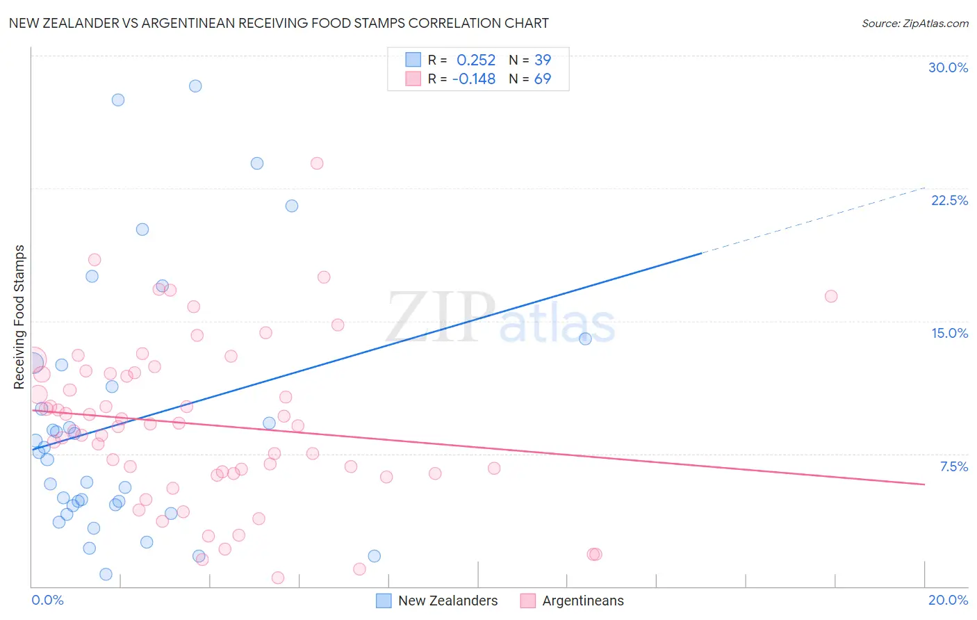 New Zealander vs Argentinean Receiving Food Stamps