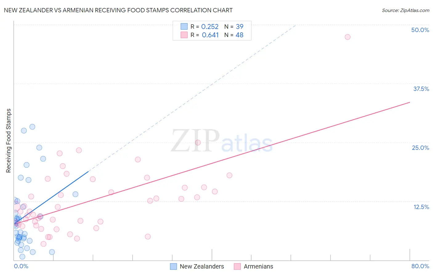 New Zealander vs Armenian Receiving Food Stamps