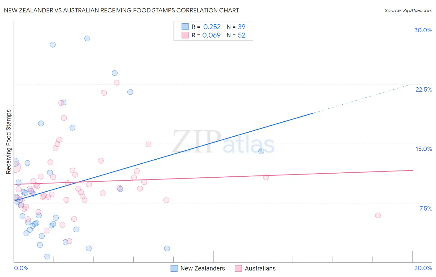 New Zealander vs Australian Receiving Food Stamps
