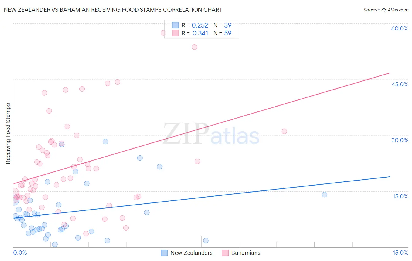 New Zealander vs Bahamian Receiving Food Stamps