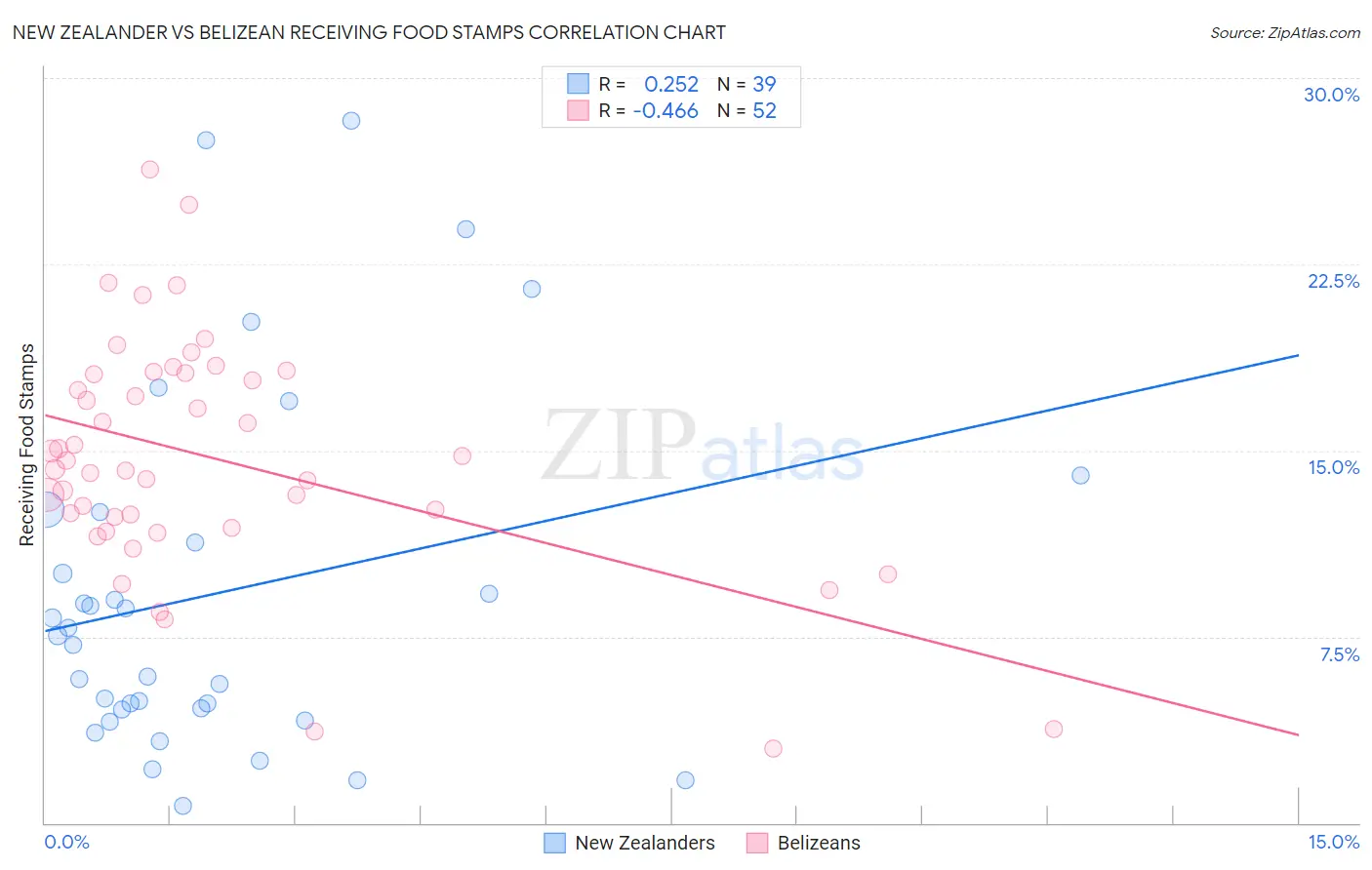 New Zealander vs Belizean Receiving Food Stamps
