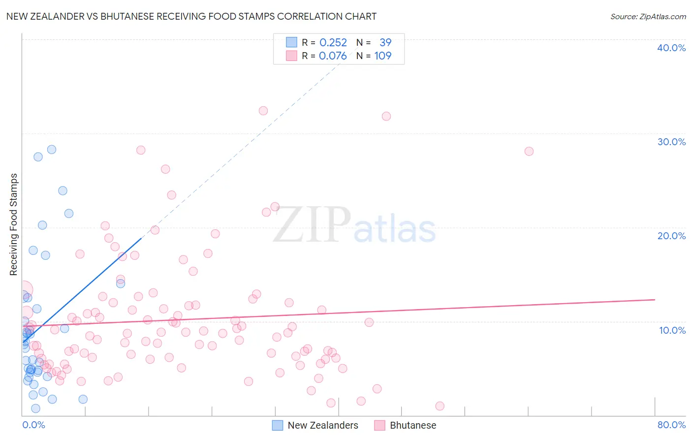 New Zealander vs Bhutanese Receiving Food Stamps